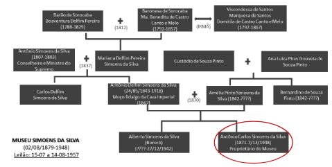 Rascunho em forma de árvore genealógica de Antonio Simoens da Silva
