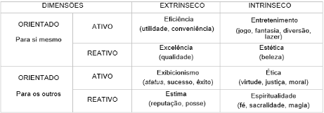 Tipologia do Valor do Consumidor de Holbrook