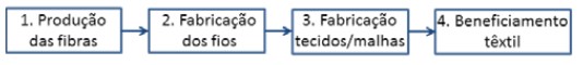 Processo de fabricação
dos tecidos/malhas – 1ª parte (Indústria têxtil)