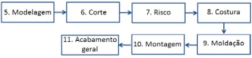 Processo de fabricação
dos tênis – 2ª parte (indústria calçadista)