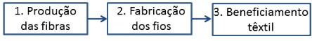 Processo de fabricação
dos fios – 1ª parte (Indústria têxtil)