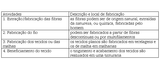 Processo de fabricação dos tecidos/malhas – 1ª
parte (Indústria têxtil)