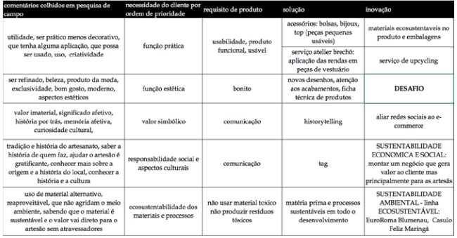 Necessidades de cliente x
Requisitos de produto x Solução x Inovação.