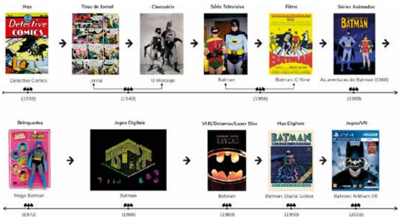 Linha do tempo das remediações do Batman por segmento midiático
