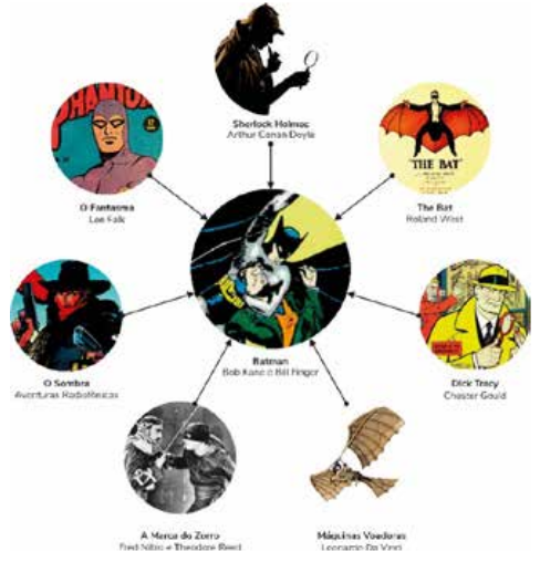  Influência na criação do personagem Batman
