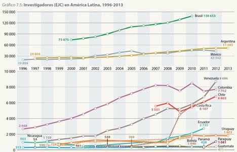 Investigadores en
Latinoamérica