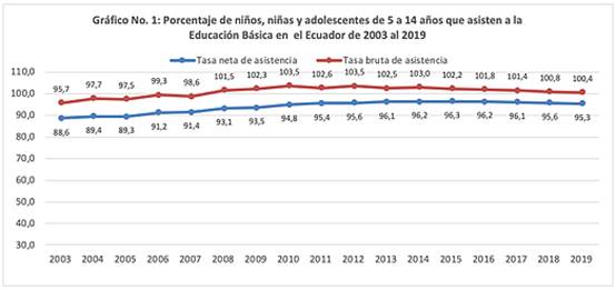 Participación de estudiantes en el Ecuador 2013-2019.
