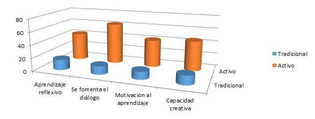 Comparación entre
modelo tradicional vs modelo activo