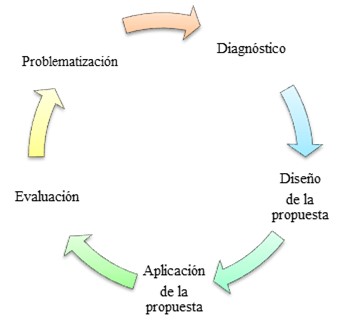 Espiral de la Investigación
Acción