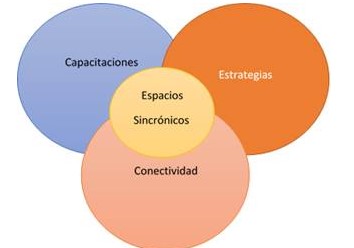 Propuesta educación en espacios sincrónicos