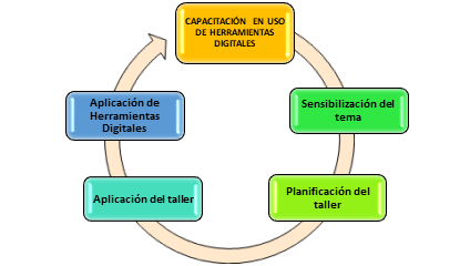 Capacitación
en Uso de Herramientas Digitales.