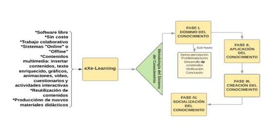 Integración de la metodología del sistema del
conocimiento en eXe-Learning