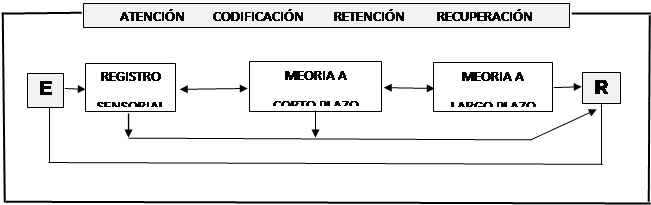  Modelo Mediacional de Procesamiento de la Información de Mahoney (1974).