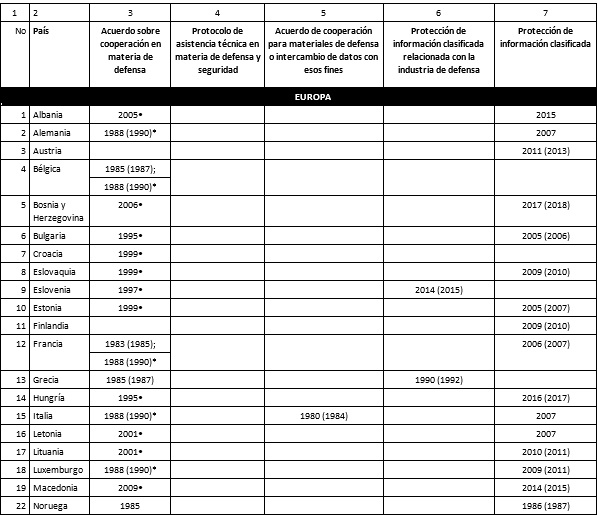 Anexo 1. Acuerdos internacionales de España en el ámbito
de cooperación en materias de Seguridad y Defensa