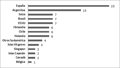 Stock de inversión extranjera directa por origen en Uruguay (% del total,
2018)