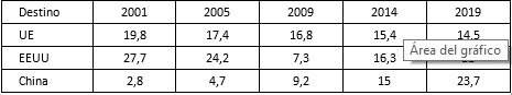 Peso de destinos seleccionados en exportaciones del MERCOSUR, en %