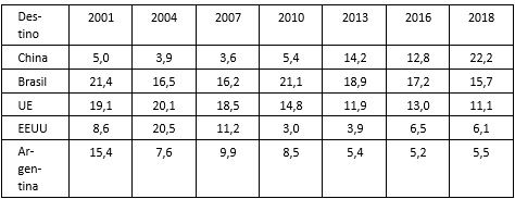 Evolución de las exportaciones de Uruguay por principales destinos, en %