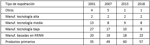 Evolución de las exportaciones de Uruguay por contenido tecnológico, %
