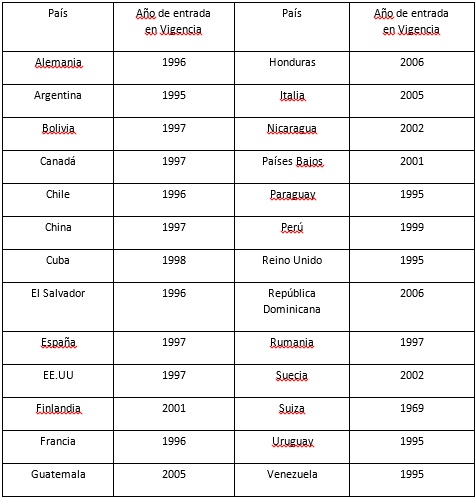 Tratados Bilaterales de Inversión
firmados por Ecuador y vigentes al 2008