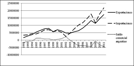 Exportaciones, importaciones
y saldo comercial de Argentina con Brasil (en miles de d&oacute;lares)