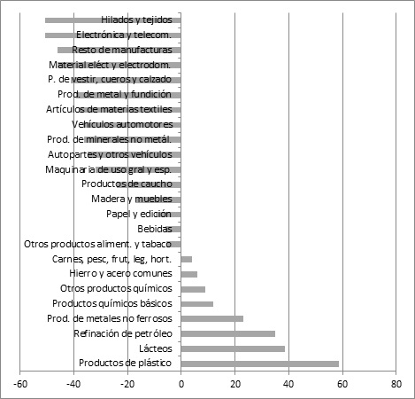 Evoluci&oacute;n de la industria manufacturera argentina por sector. Per&iacute;odo
1999-2002. Crecimiento promedio de su PBI (en d&oacute;lares corrientes) respecto del
per&iacute;odo  
1993-1994 (en %)