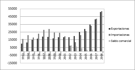 Exportaciones, importaciones y saldo comercial argentino del total de
manufacturas