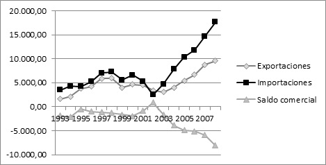 Argentina.
Intercambio comercial de manufacturas con Brasil 1993-2008 (en millones de
d&oacute;lares)