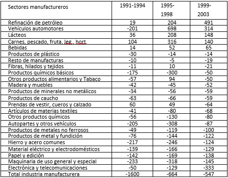 Saldo comercial de Argentina con Brasil de productos manufacturados, por
sector. Evoluci&oacute;n del promedio anual de cada per&iacute;odo, en millones de d&oacute;lares.