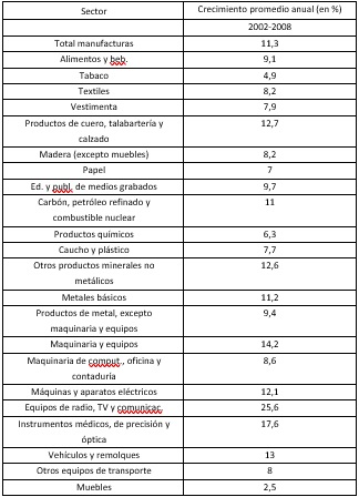 Crecimiento promedio anual de Valor bruto de la producci&oacute;n manufacturera (%, medido
en pesos constantes 1997)