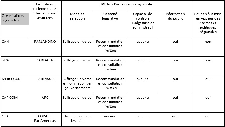 Contribution des IPI aux organisations régionales dans les Amériques