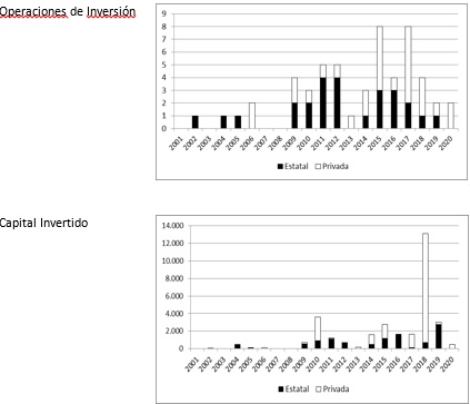 Operaciones de inversión realizadas por las
automotrices chinas en el exterior y capital invertido (mill. de US$), por año
y por propiedad de la empresa. 2001-2020. (Elaboración
propia. Sólo se incluye el primer cuatrimestre de 2020) [20]