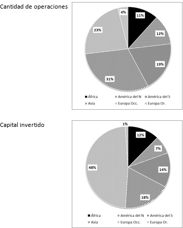 Distribución geográfica
de las inversiones en el exterior de las automotrices estatales de China, por
cantidad de operaciones de inversión realizadas y monto de la inversión.
Período 2001-2020.