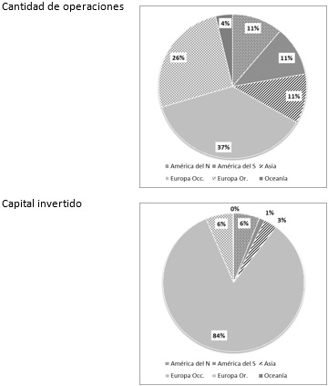 Distribución geográfica
de las inversiones en el exterior de las automotrices privadas de China, por
cantidad de operaciones de inversión realizadas y monto de la inversión.
Período 2001-2020.