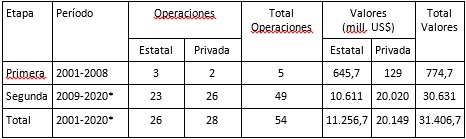 Operaciones de inversión y valores de las
  inversiones de las automotrices chinas en el exterior, por etapas. 2001-2020
