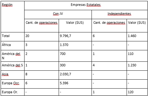 Distribución
  geográfica de las inversiones en el exterior de las automotrices estatales de
  China, según relaciones establecidas con firmas extranjeras. Período
  2001-2020.