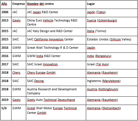 Centros de I+D y diseño de automotrices
  chinas estabelecidos em el exterior. [46]