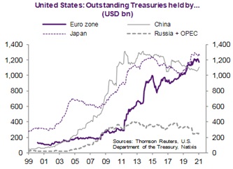 Evolución del origen del financiamiento
externo de Estados Unidos.