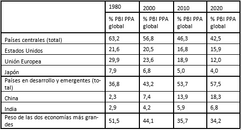 Evolución del peso relativo de las
principales economías. 