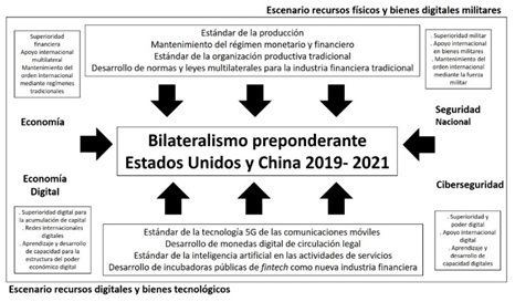 Componentes
y dirección del bilateralismo preponderante Estados Unidos y China, 2019- 2021.