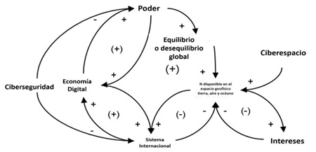 Bucle causal
en el escenario poder en la ciencia y tecnología Estados Unidos y China