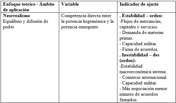 Enfoque
teórico – ámbito de aplicación del bilateralismo preponderante entre Estados
Unidos y China 2019- 2021