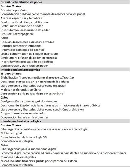Marco
comparativo en el neorrealismo e institucionalismo liberal del bilateralismo
preponderante Estados Unidos-China 2019-2021