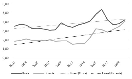 Evolución del gasto militar como % del PBI
de cada país