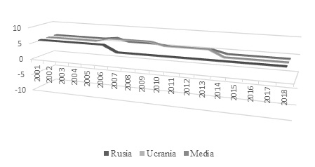 Evolución del nivel de democracia en la
díada Rusia-Ucrania 2001-2018