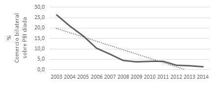 Tendencia de la interdependencia comercial
Rusia-Ucrania 2003-2014
