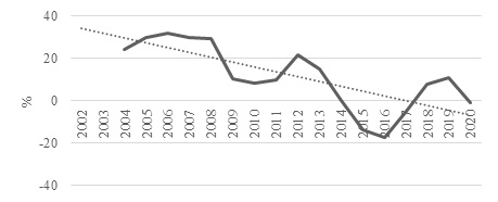 Tendencia del crecimiento económico
interanual en la díada Rusia-Ucrania