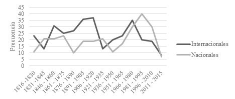 Tendencias
de los inicios de guerras internacionales, nacionales y no estatales 1816-2015