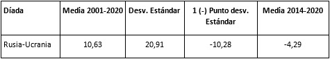 Promedio y desviación
  estándar del crecimiento económico interanual de la díada Rusia-Ucrania