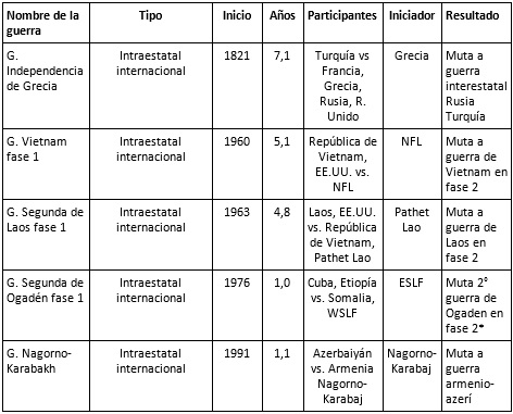 Guerras intraestatales internacionalizadas que mutaron a guerras
  inter-estatales 1816-2022