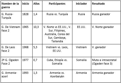 Guerras inter-estatales que derivaron de una mutación de guerra intraestatal
  internacionalizada 1816-2015